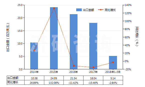 2014-2018年3月中國(guó)4-烷基-4'-烷基雙環(huán)己烷(HS29021920)出口總額及增速統(tǒng)計(jì) 2014-2018年3月中國(guó)4-烷基-4'-烷基雙環(huán)己烷(HS29021920)出口總額及增速統(tǒng)計(jì)